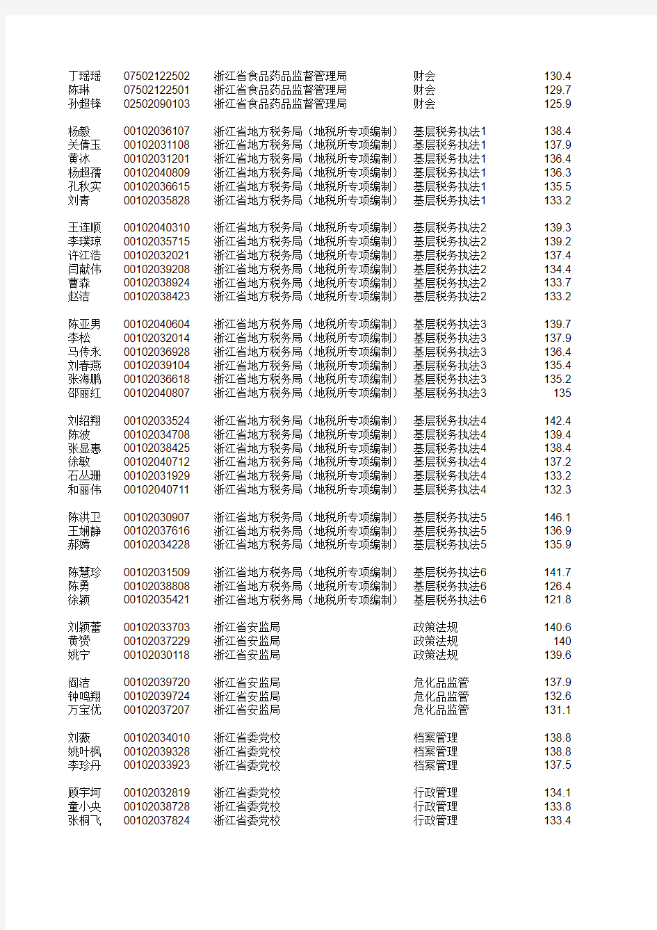 2015年浙江省省级机关入围面试人员名单