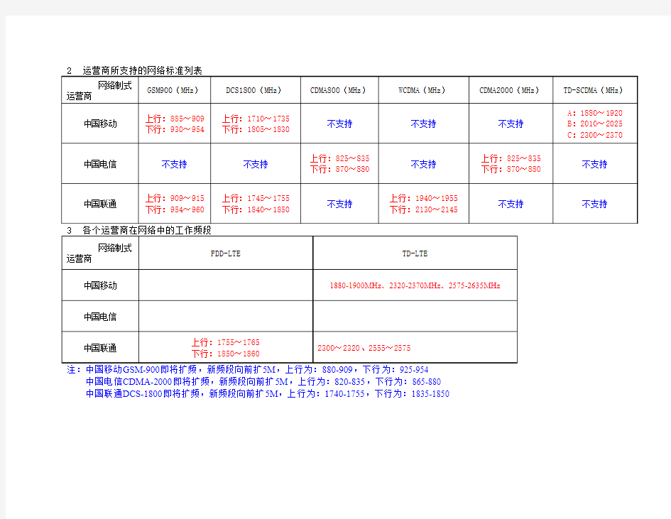 三大运营商频谱资源汇总