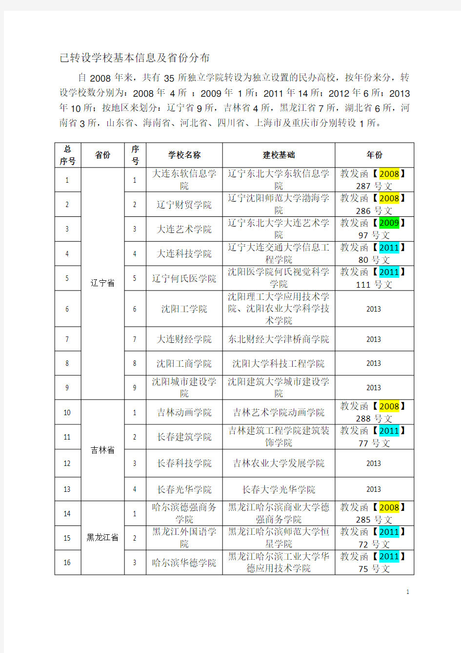 35所已转设学校基本信息及省份分布