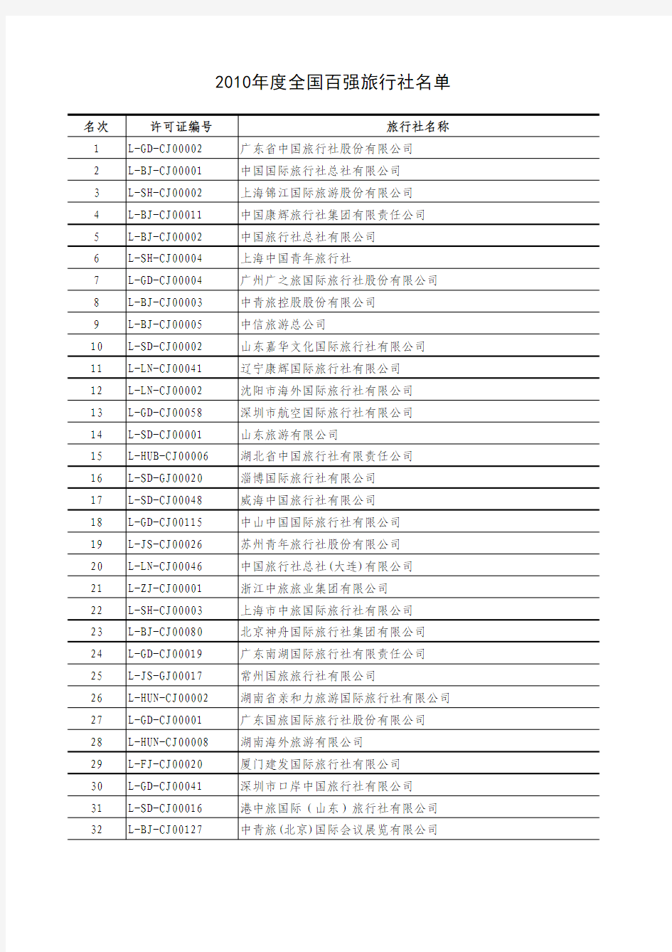 2010年度全国百强旅行社名单 全