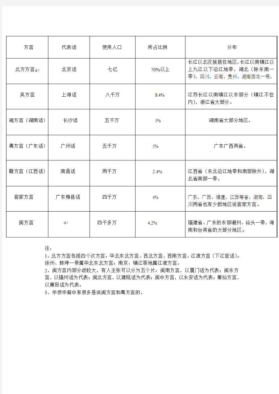 汉语七大方言