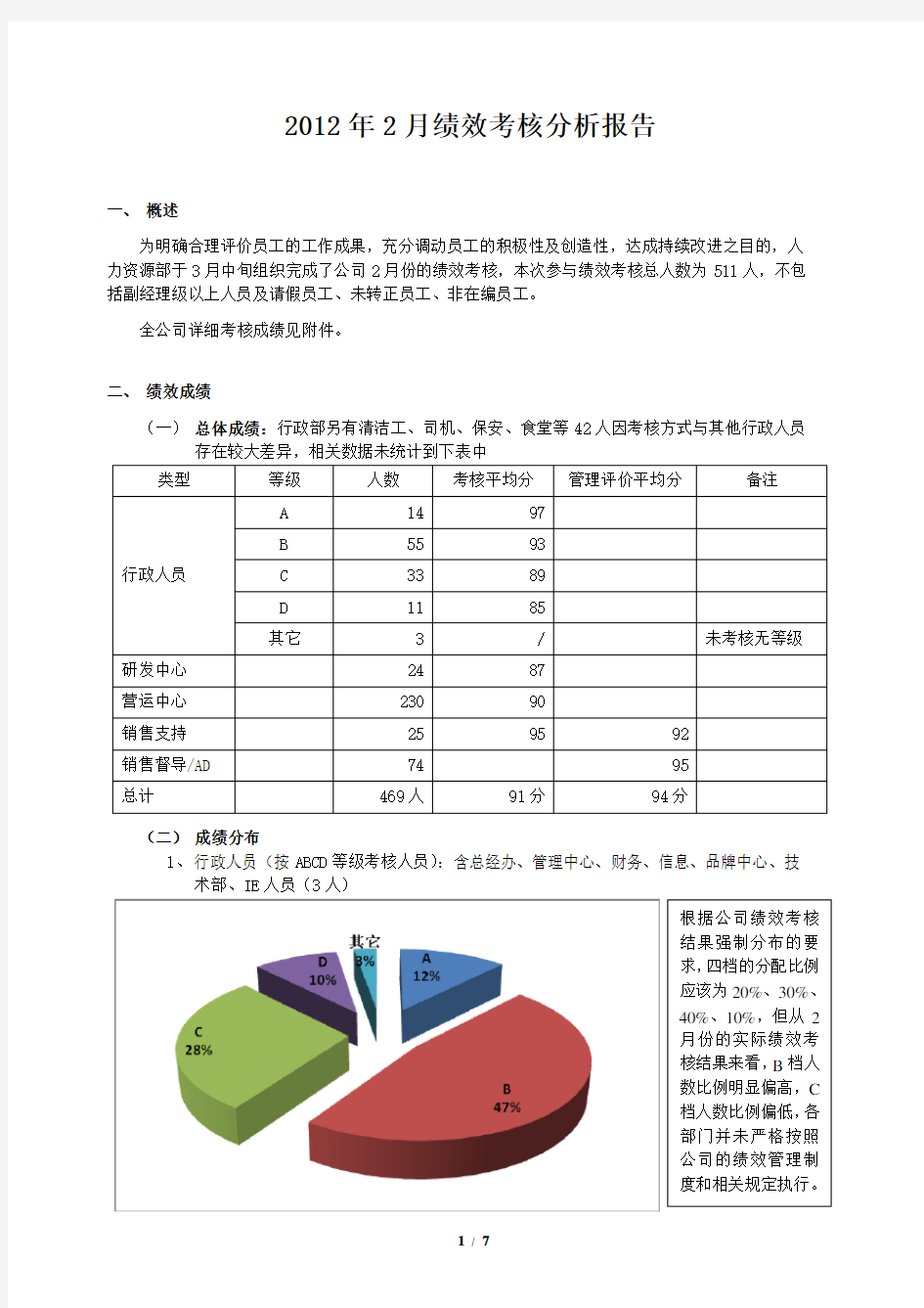 2012年2月绩效考核分析报告