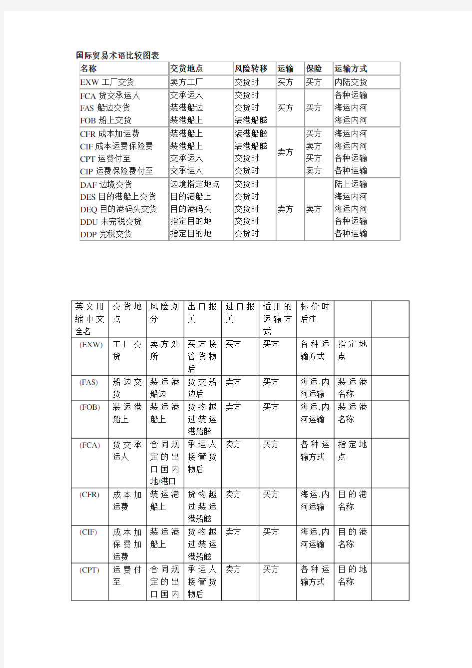 国际贸易术语比较图表