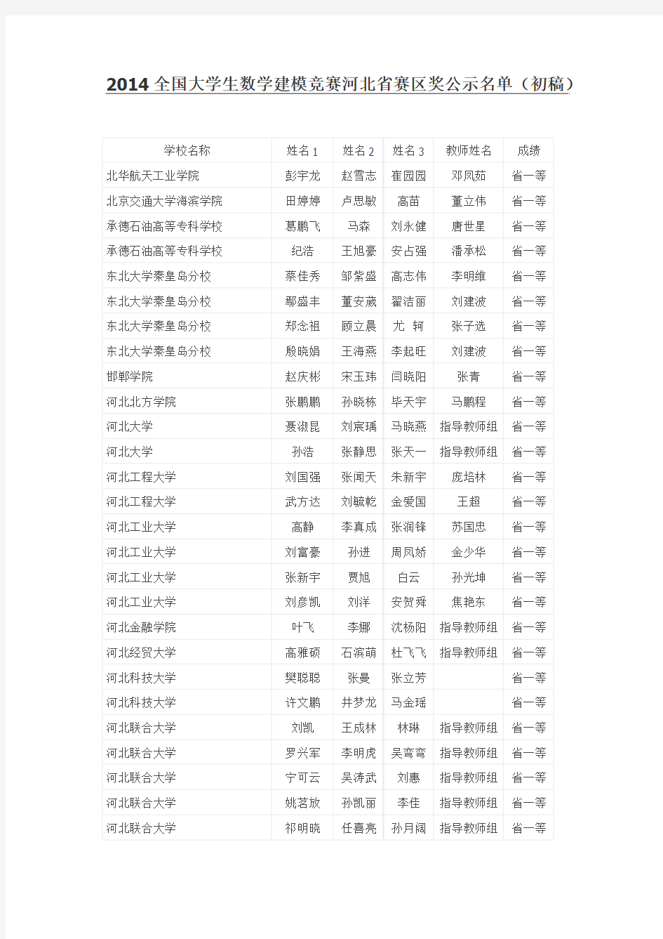 2014全国大学生数学建模竞赛河北省赛区奖公示名单(初稿)