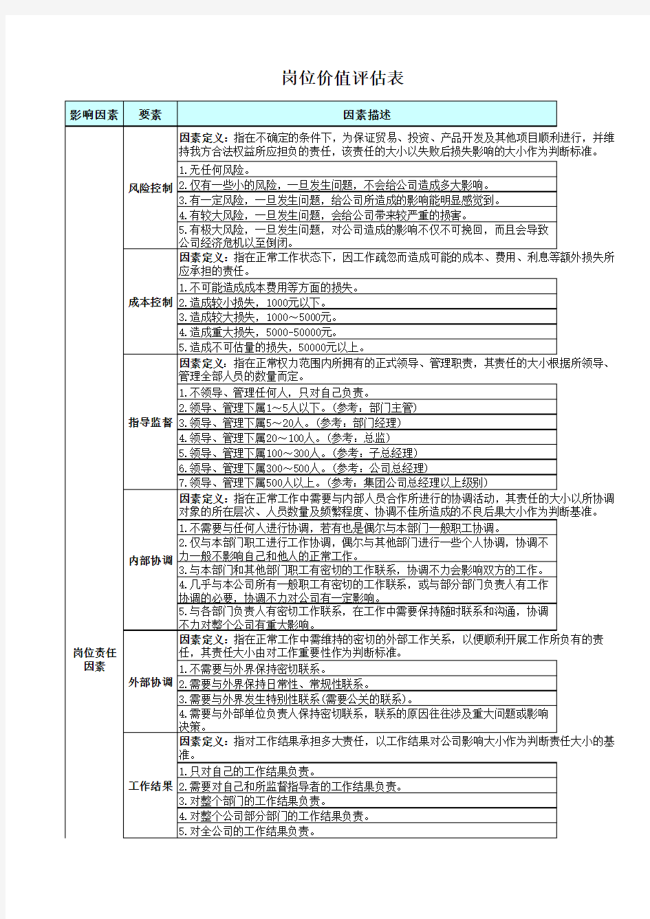 岗位价值评估点评分表