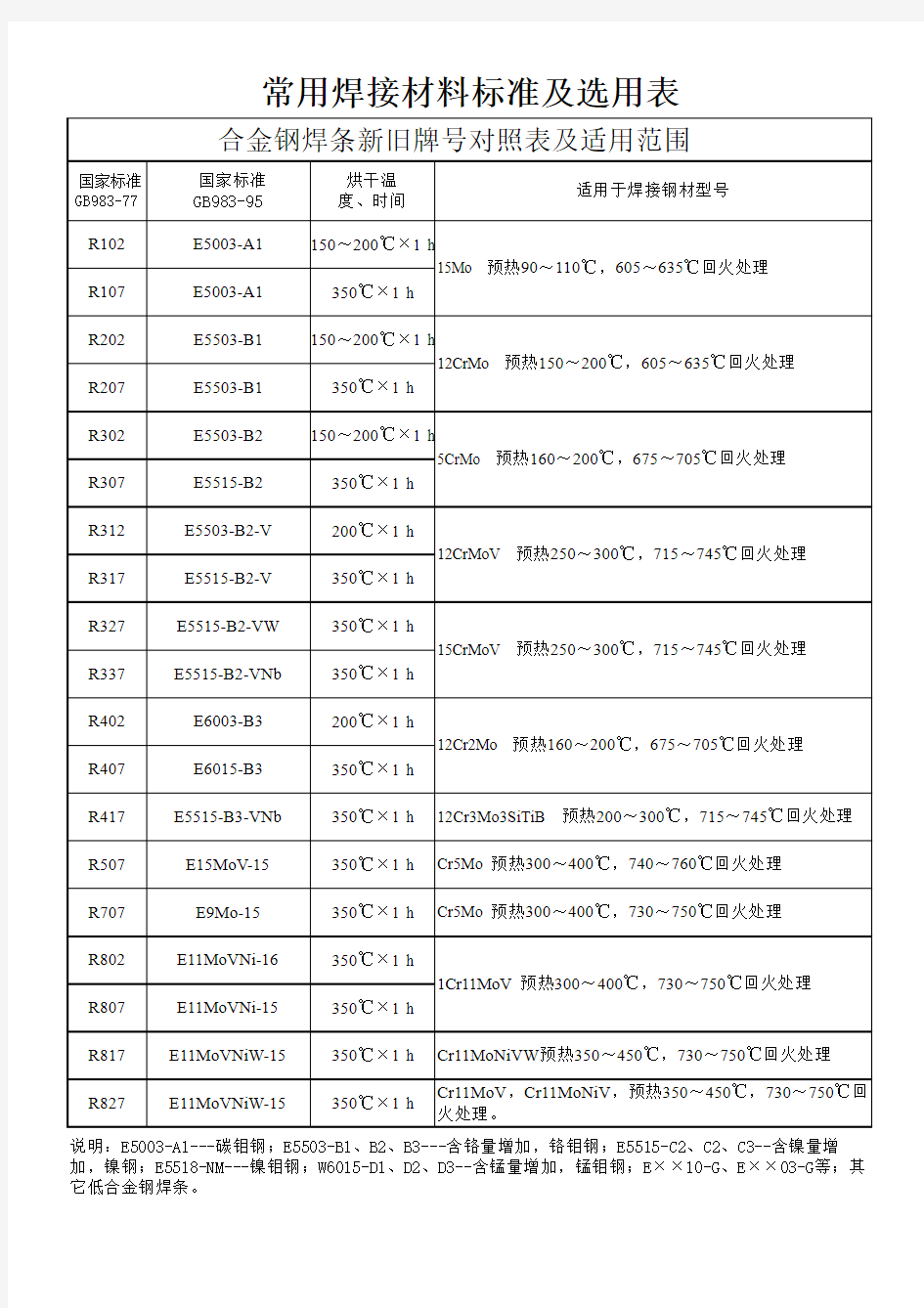 常用焊接材料标准及选用