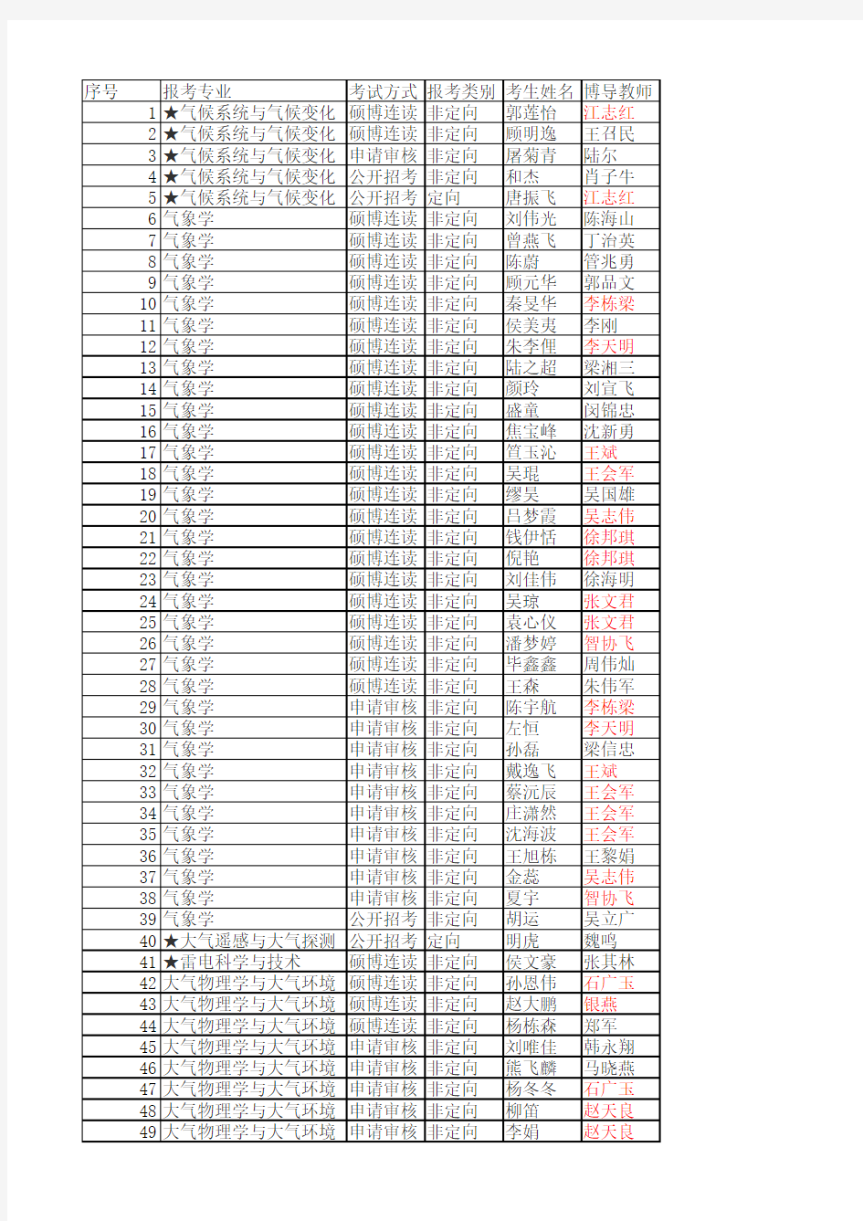 南京信息工程大学2016年博士拟录取名单公示