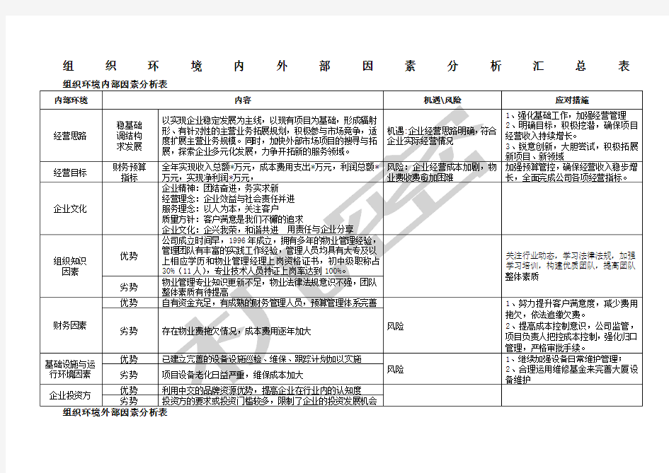 物业公司组织环境内外部因素分析表公司