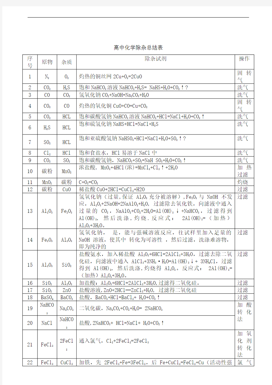 高中化学除杂总结表修订稿