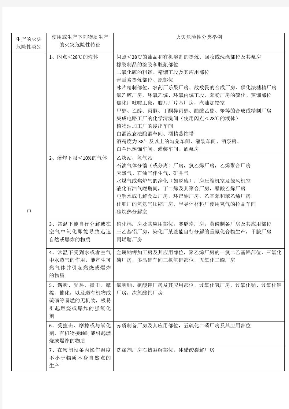 生产的火灾危险性分类及举例精校版