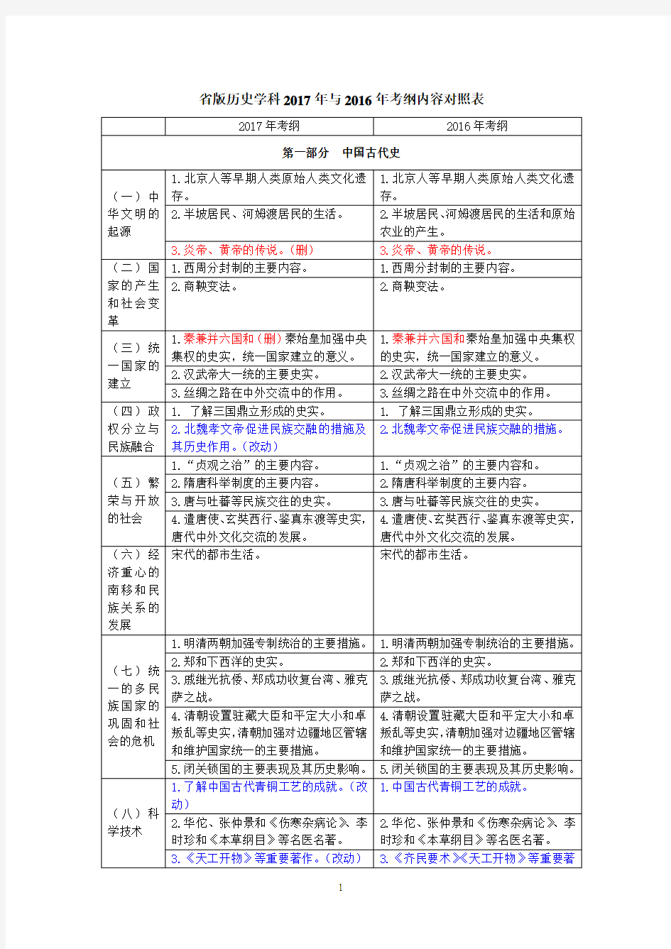 广东省16和17年历史学科考纲对照表