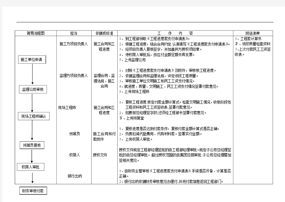 房地产工程款支付流程及流程图