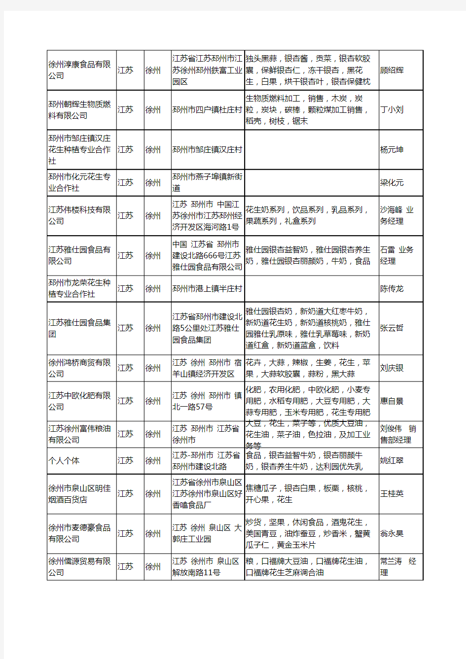 2020新版江苏省徐州花生工商企业公司名录名单黄页大全79家