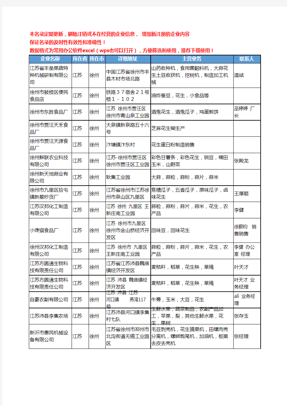 2020新版江苏省徐州花生工商企业公司名录名单黄页大全79家