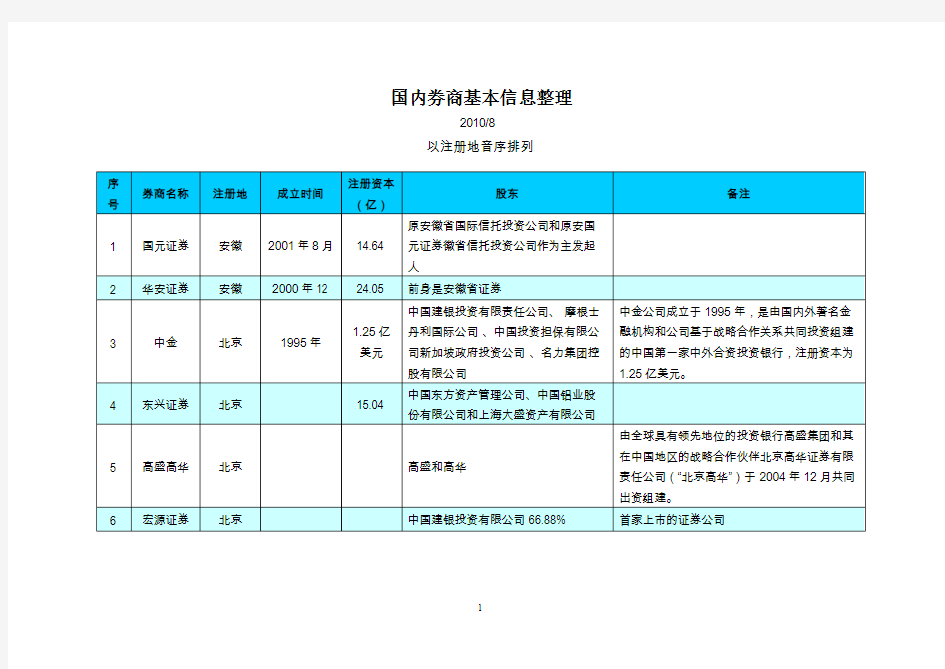 券商基本信息整理包括103家券商的注册地、股东以及成立时间等