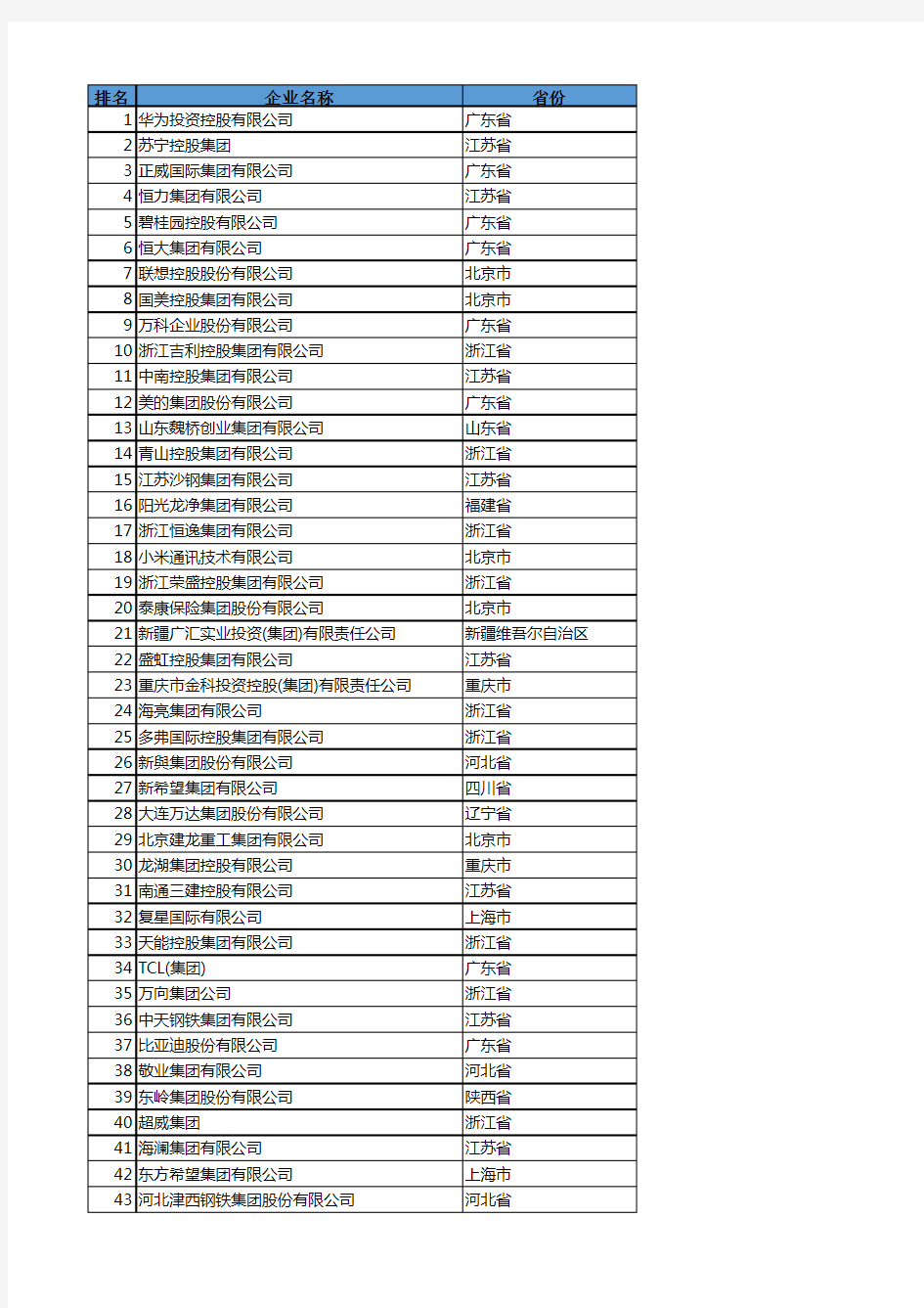 中国民营企业500强榜单及年营收(2020年)