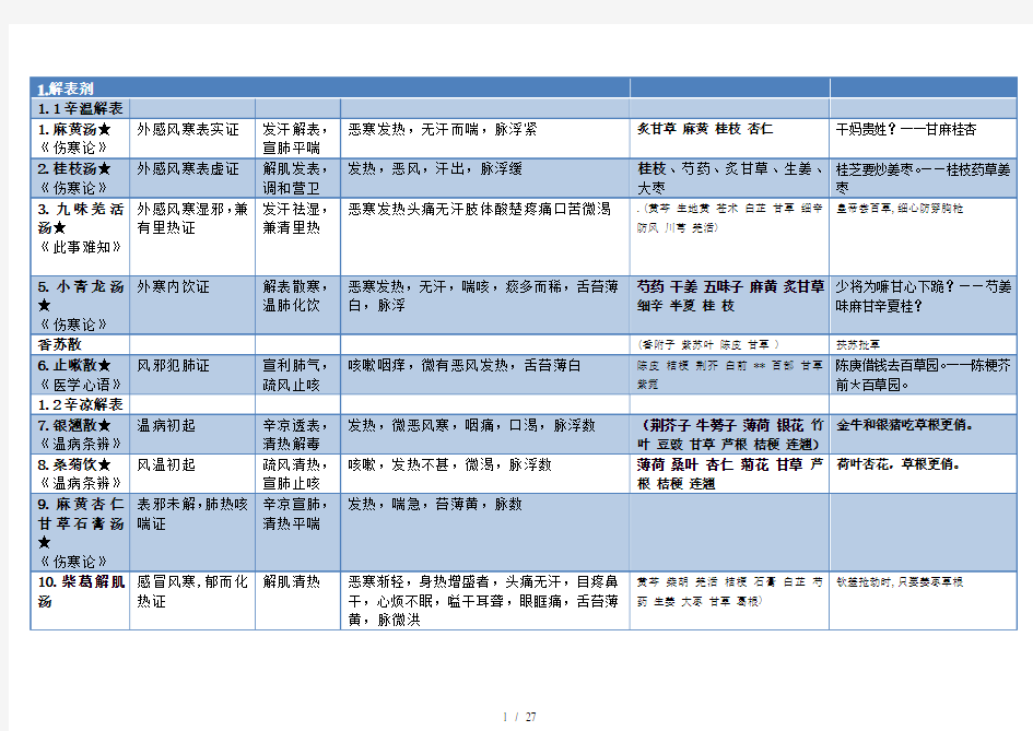 方剂学表格整理(打印版)