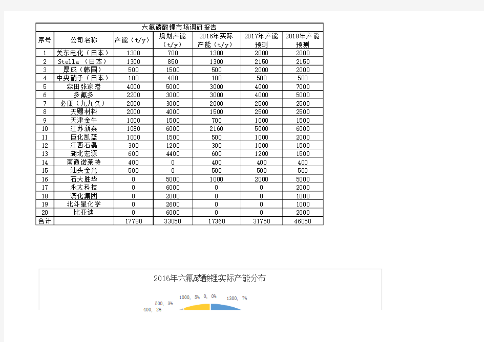 最新六氟磷酸锂市场调研报告