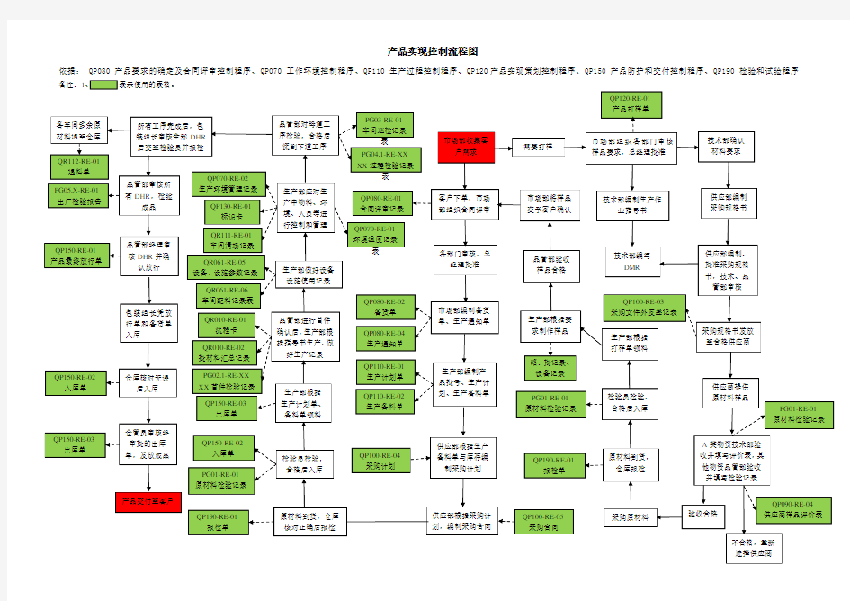 产品实现控制流程图