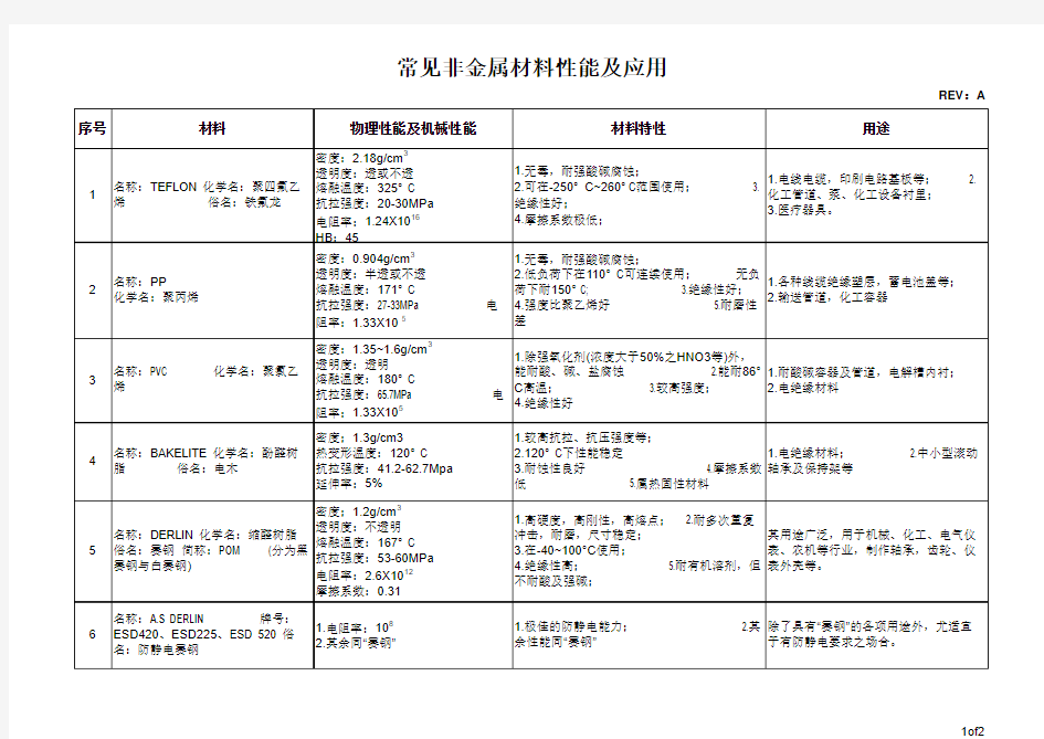 常见非金属材料性能及应用