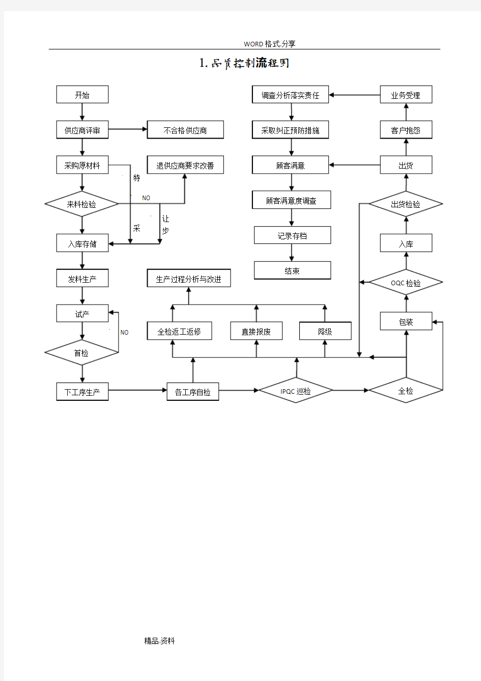 品管部主要工作流程图