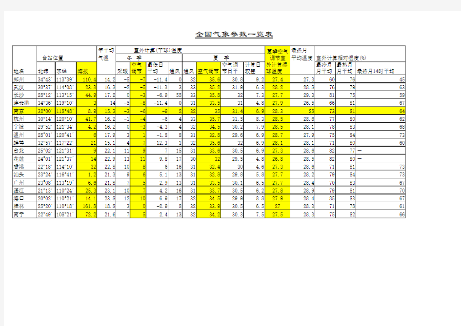 全国气象参数一览表