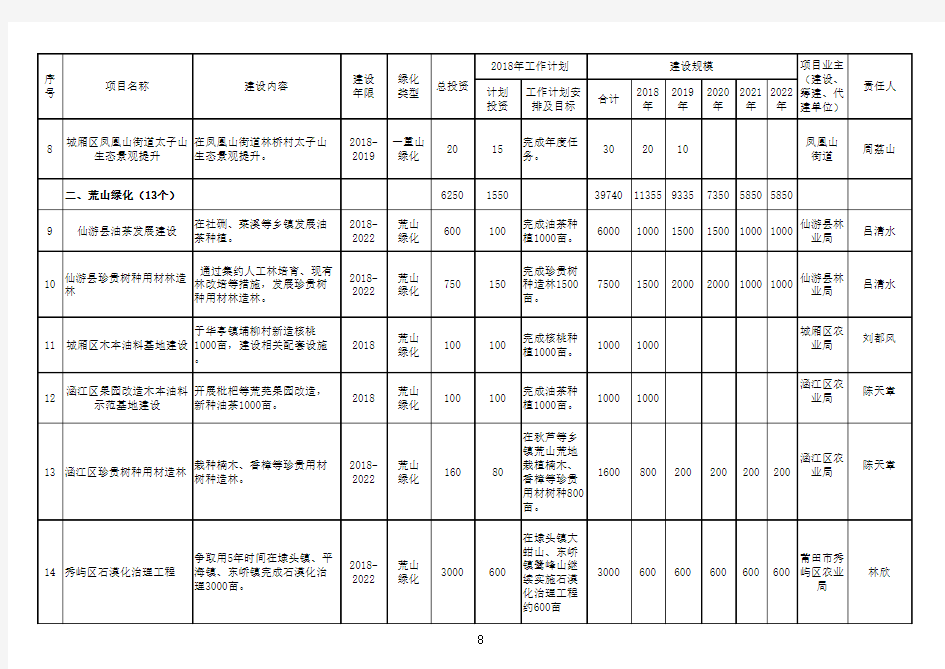 莆田市造林绿化规划建设项目一览表(2018-2022年)