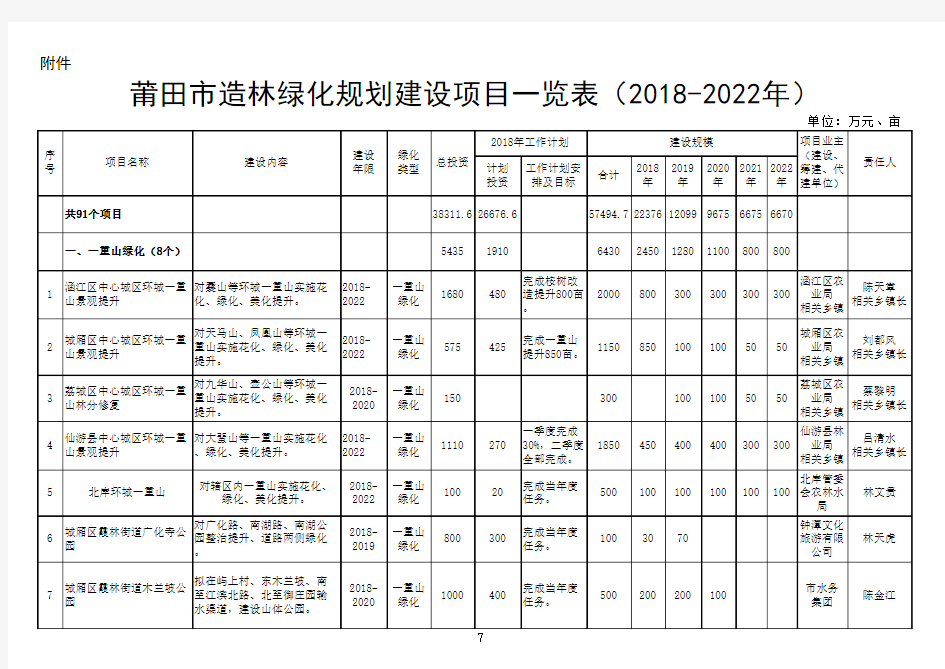 莆田市造林绿化规划建设项目一览表(2018-2022年)