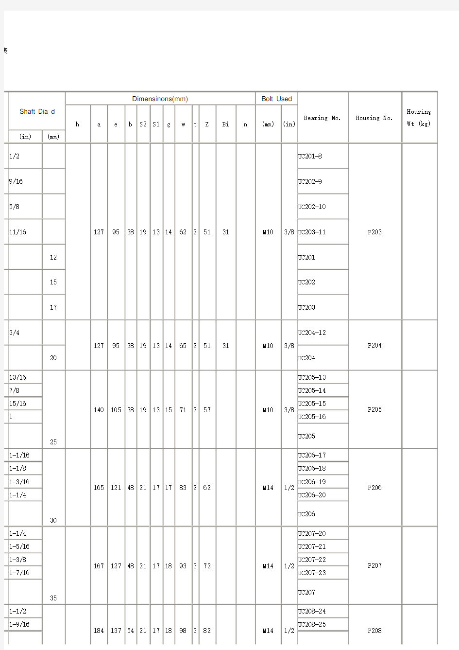 外球面带座轴承规格尺寸表