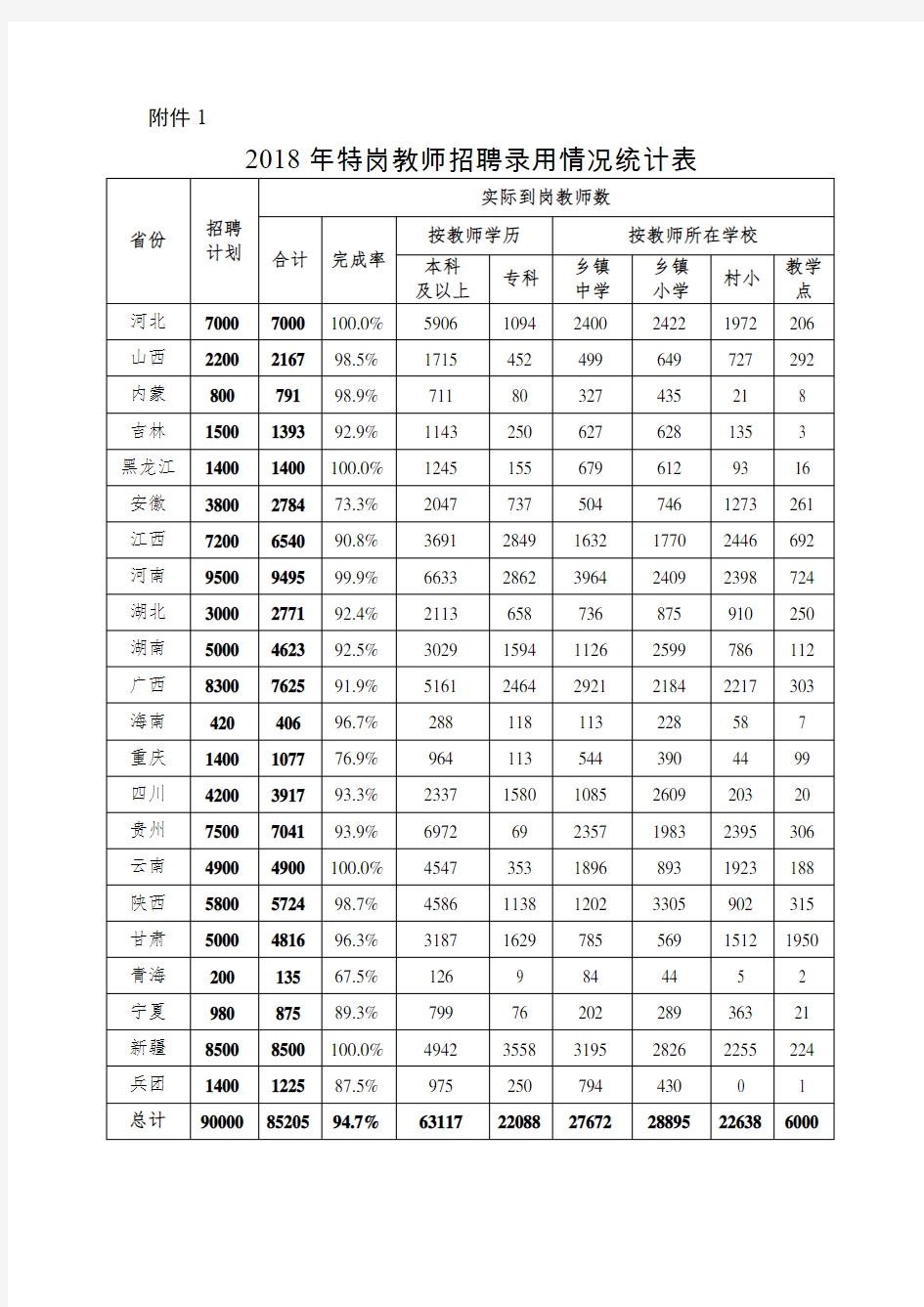 2018年特岗教师招聘录用情况统计表