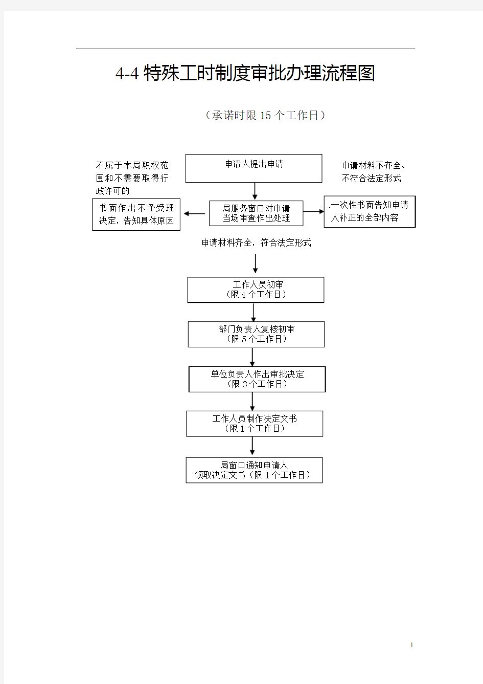 4-4特殊工时制度审批办理流程图