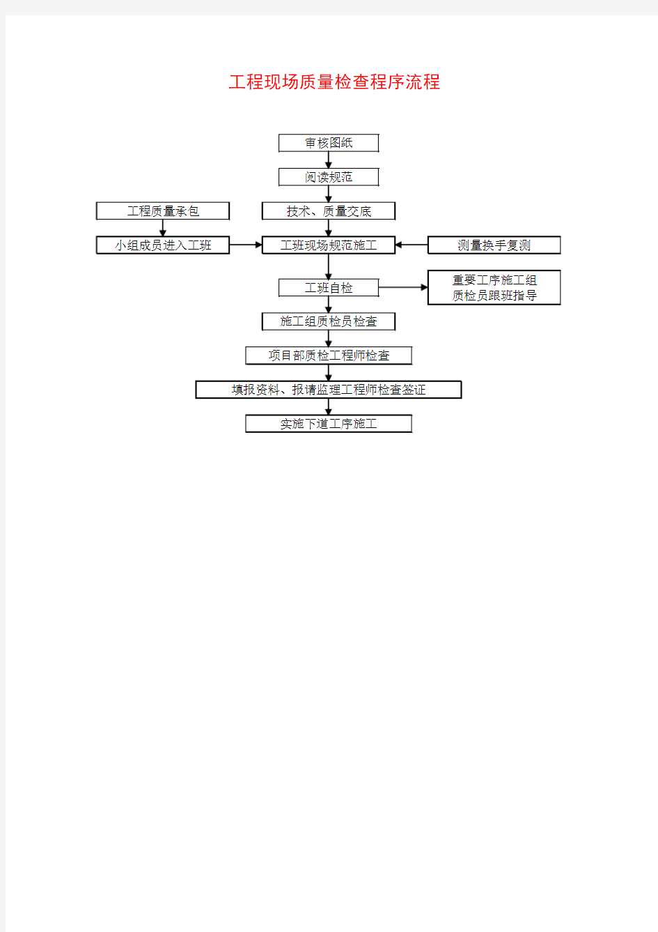 工程现场质量检查程序流程