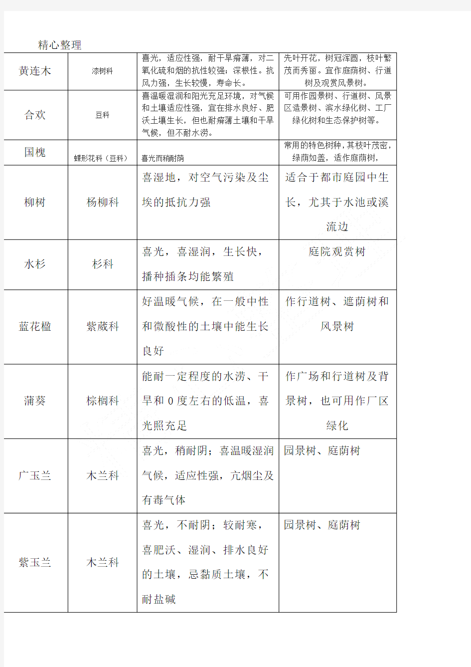 重庆地区常见植物统计表