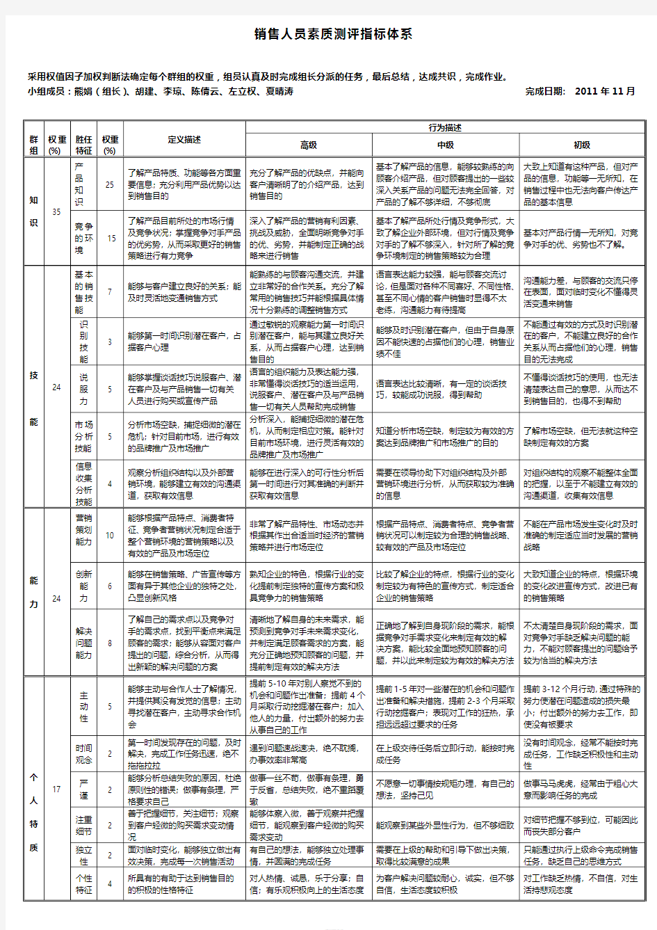 销售人员测评指标体系