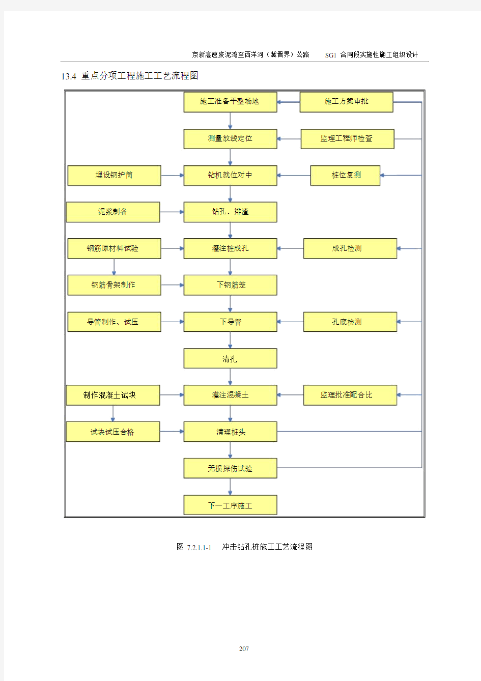 高速公路施工工艺流程图(全)