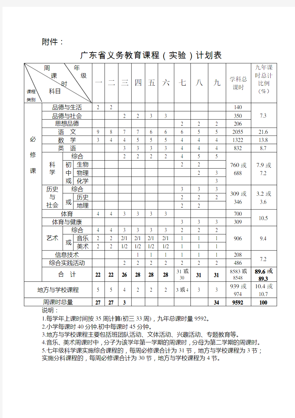 广东省义务教育课程(实验)计划表(最新)-(1)