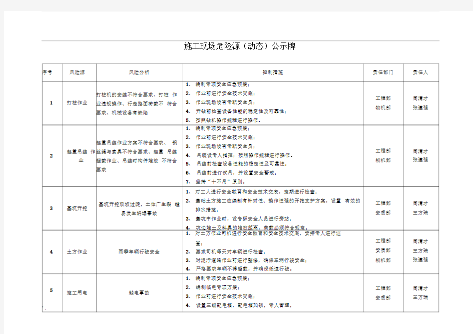 施工现场危险源公示牌