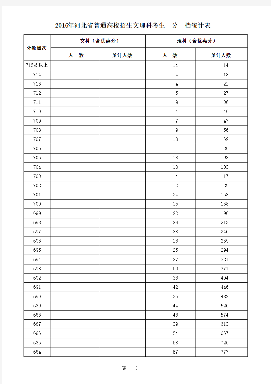 2016年度河北地区高等考试一分一档统计表