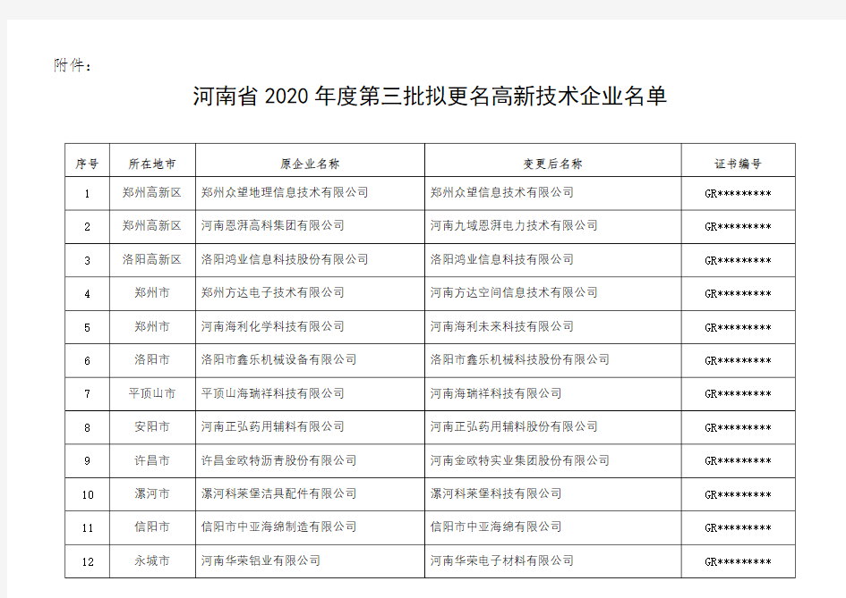 河南省2020年度第三批拟更名高新技术企业名单【模板】