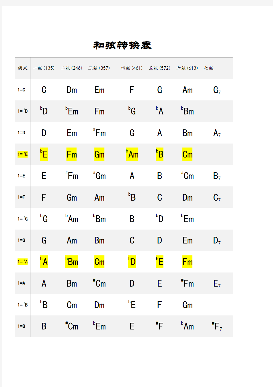 钢琴,吉他常用和弦转换表