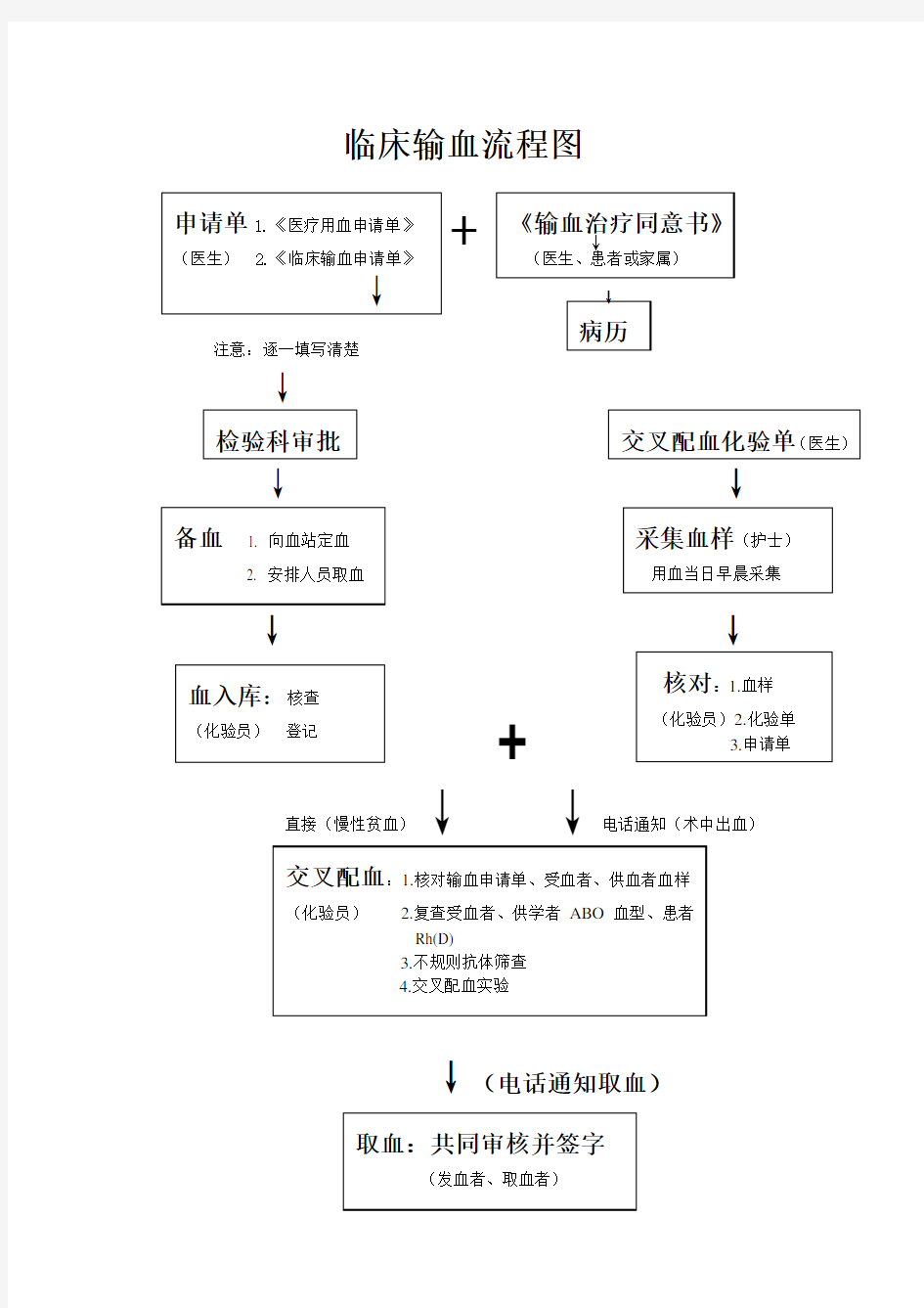 临床输血流程图