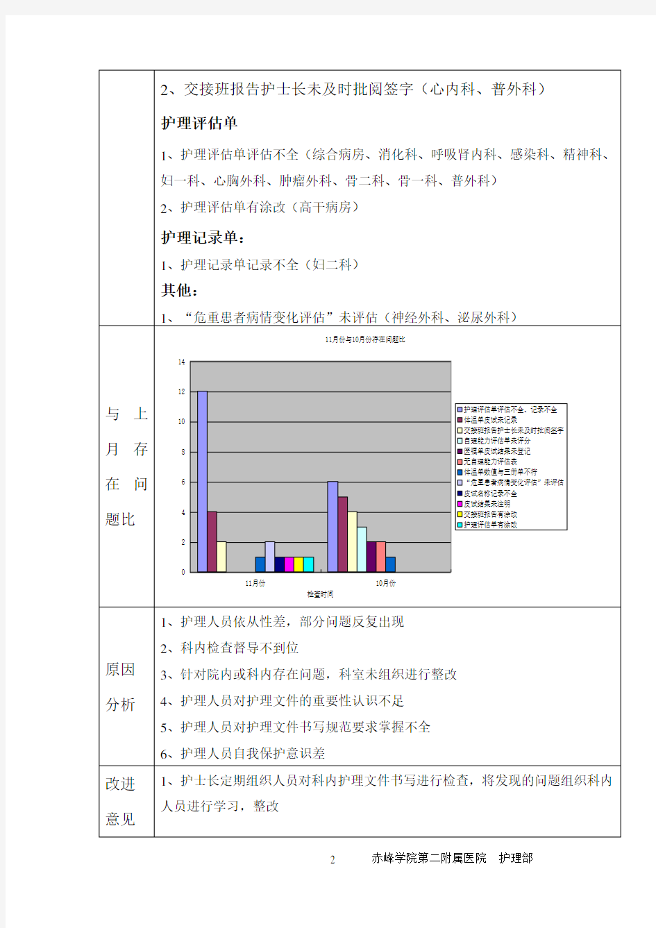 2016年11月份护理质量检查结果反馈