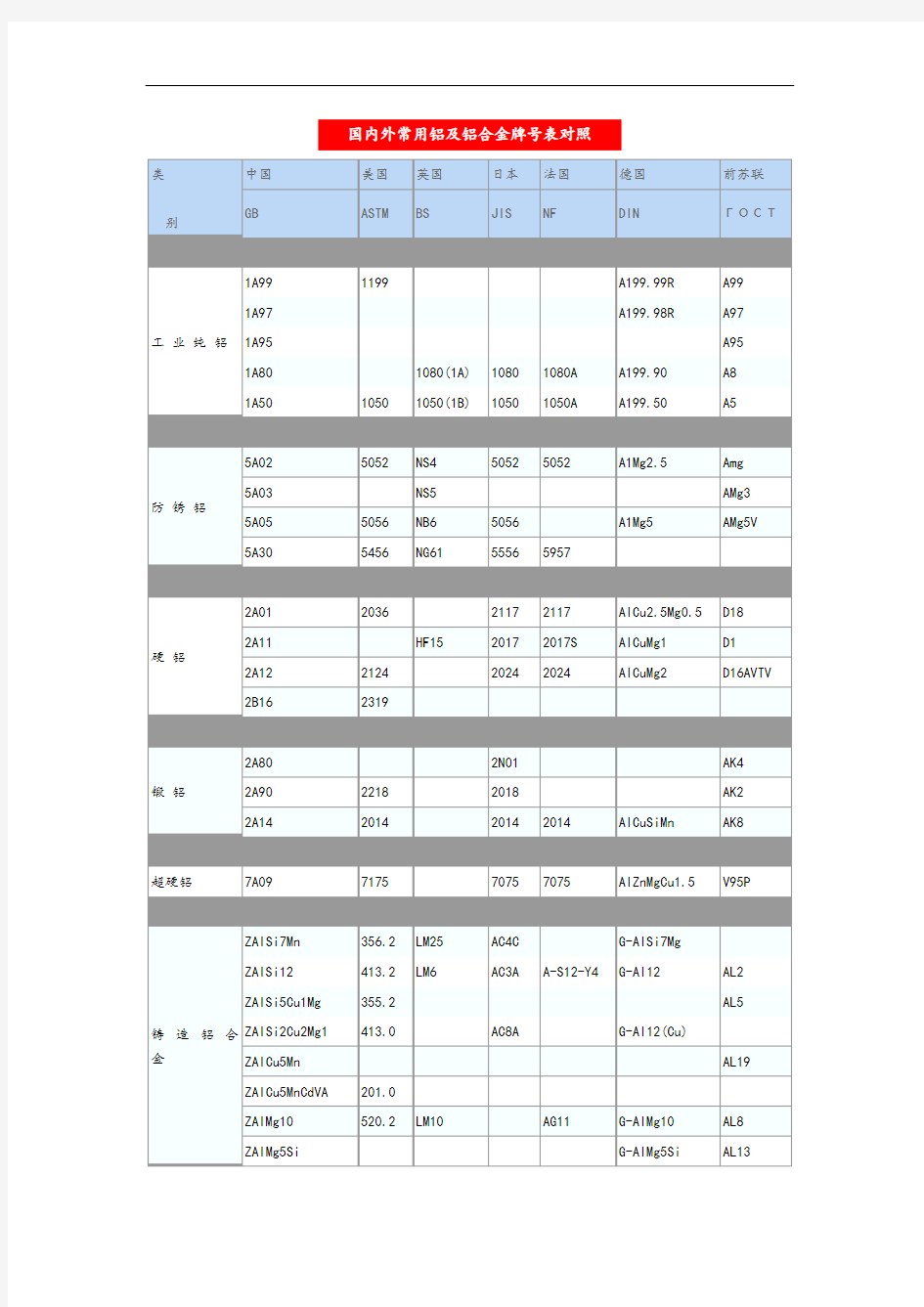 国内外通用铝和铝合金牌号表对照