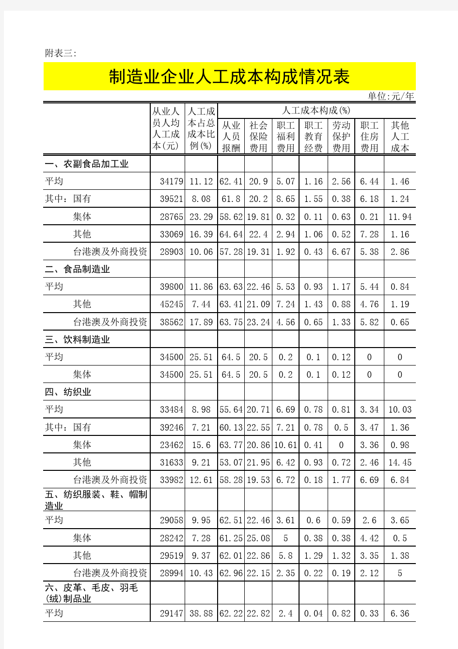 制造业企业人工成本构成情况