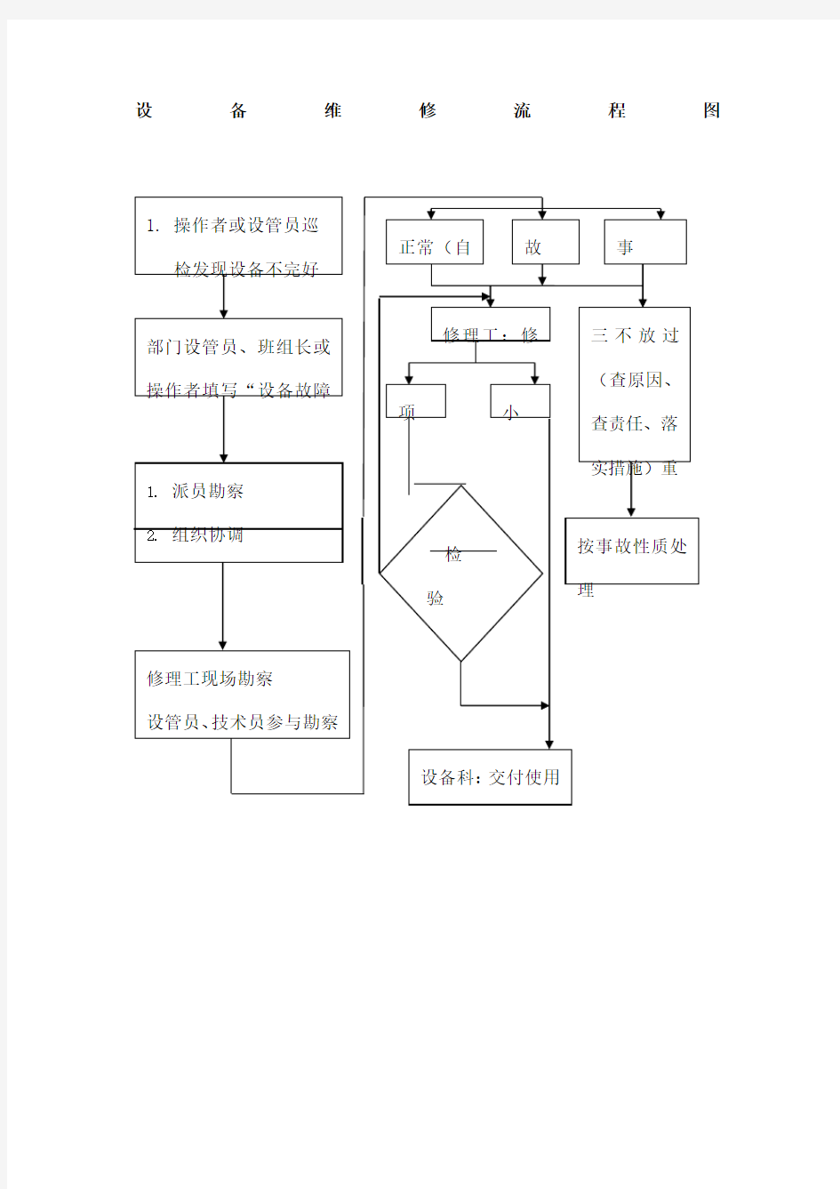 设备维修工作程序