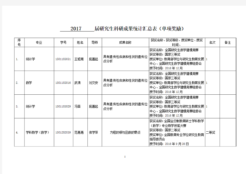 2017届研究生科研成果统计汇总表(单项奖励)