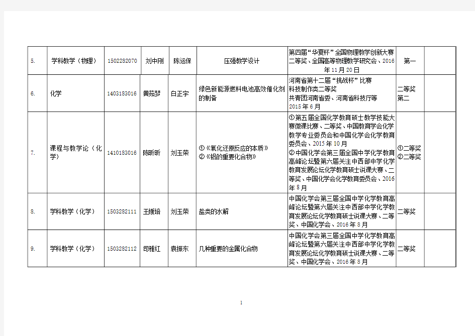 2017届研究生科研成果统计汇总表(单项奖励)