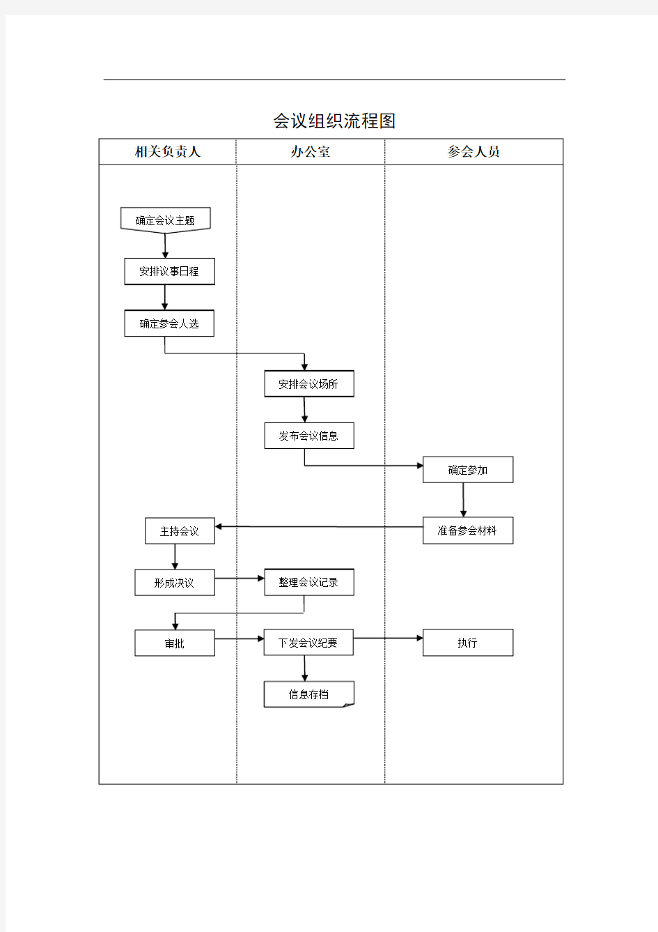 会议组织筹备管理制度及工作流程