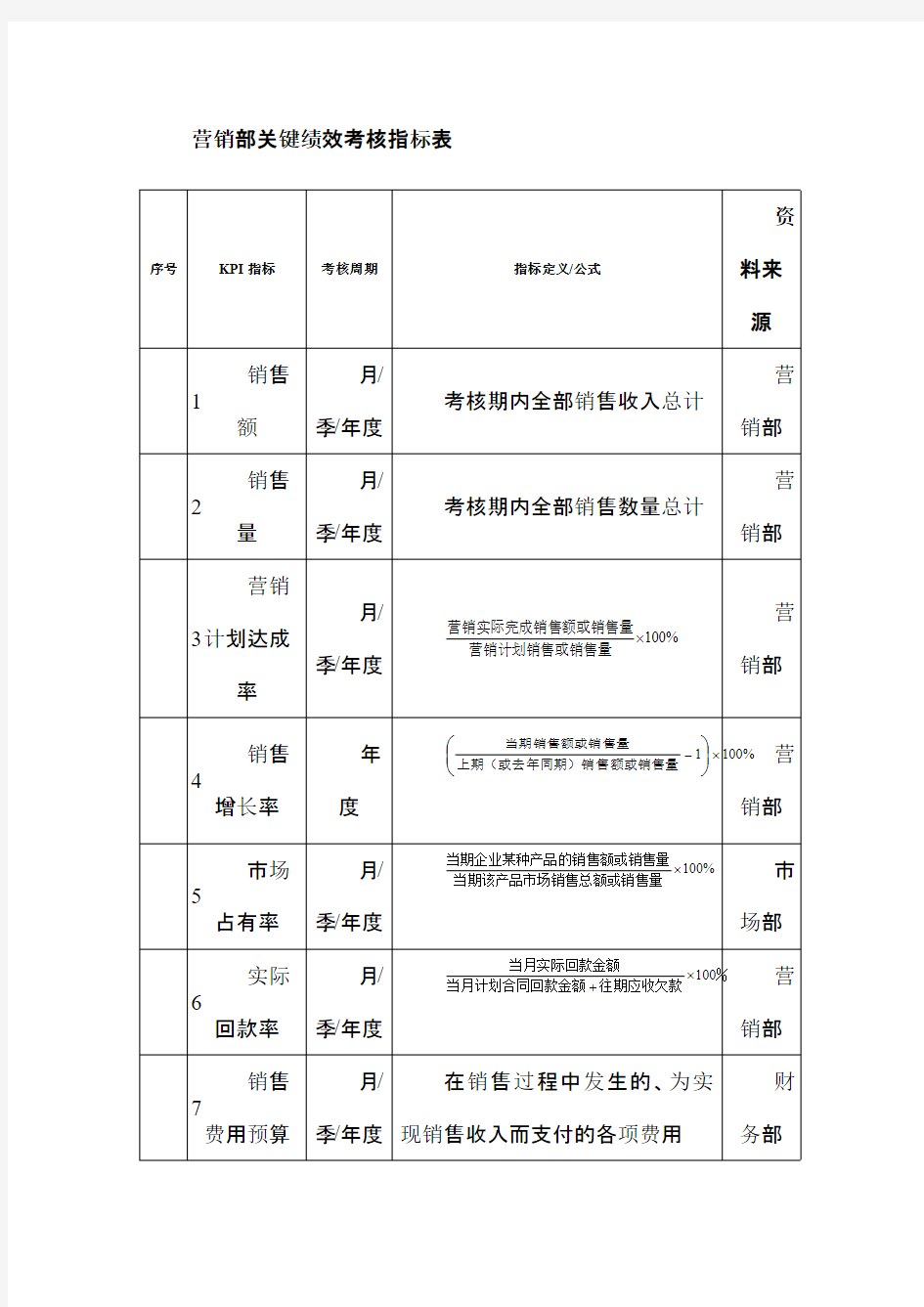 营销部绩效考核指标表