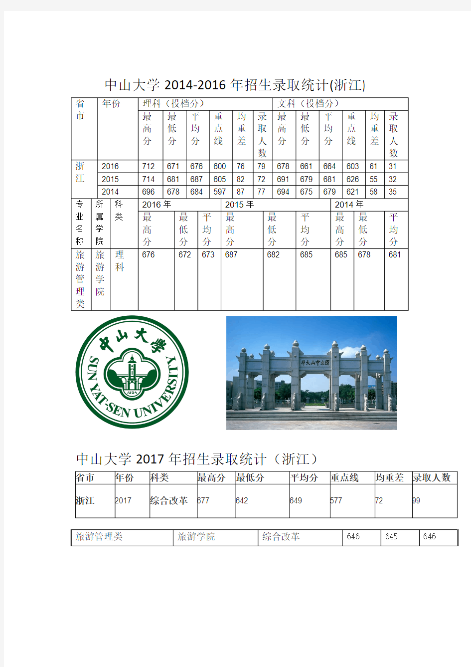 中山大学历年录取分数线2013--2016